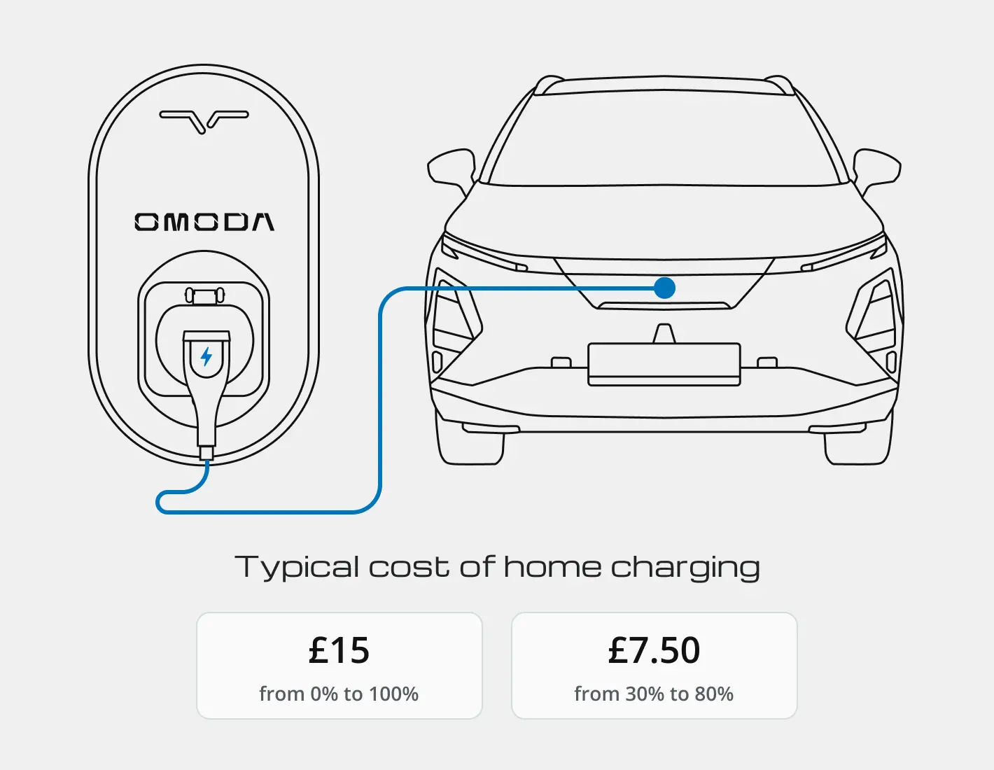 Charging graphic of the charging point on an OMODA