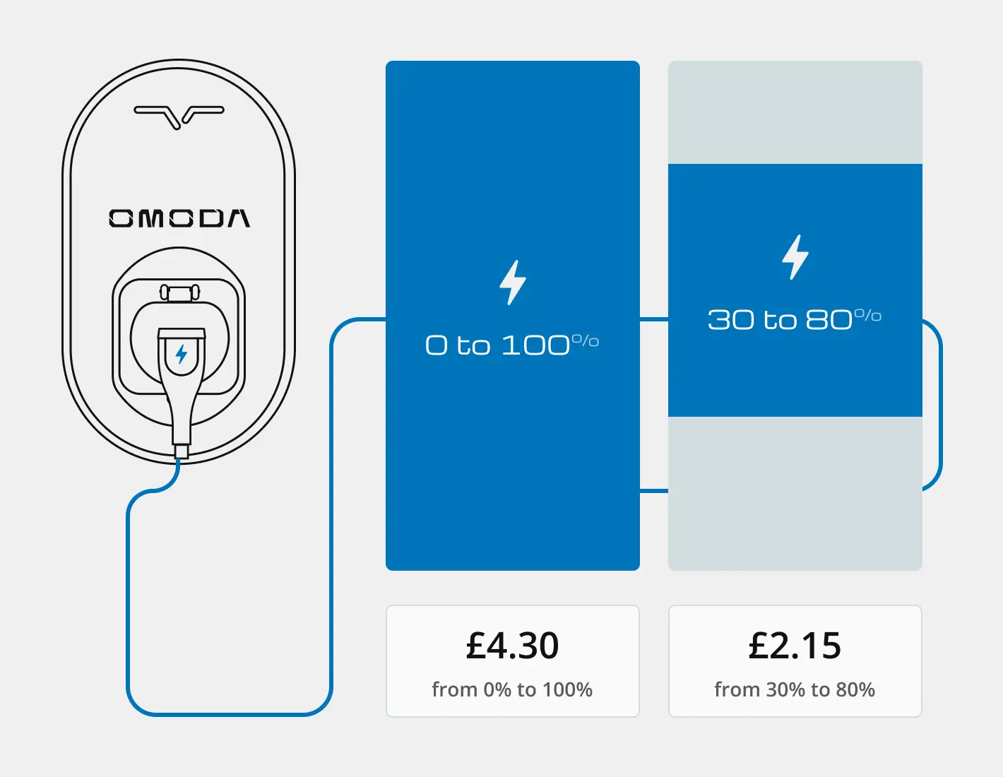 Charging graphic including details on price