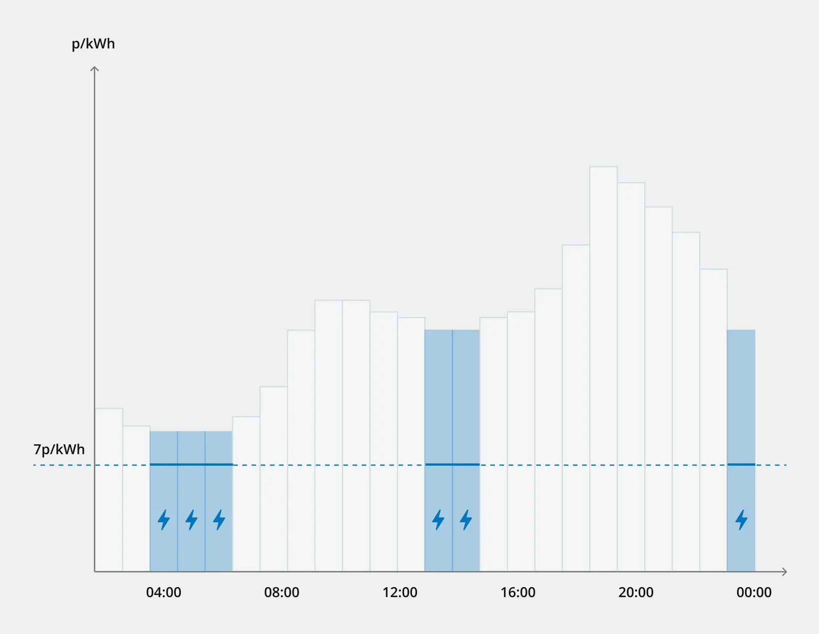Graph includuing charge verse time information