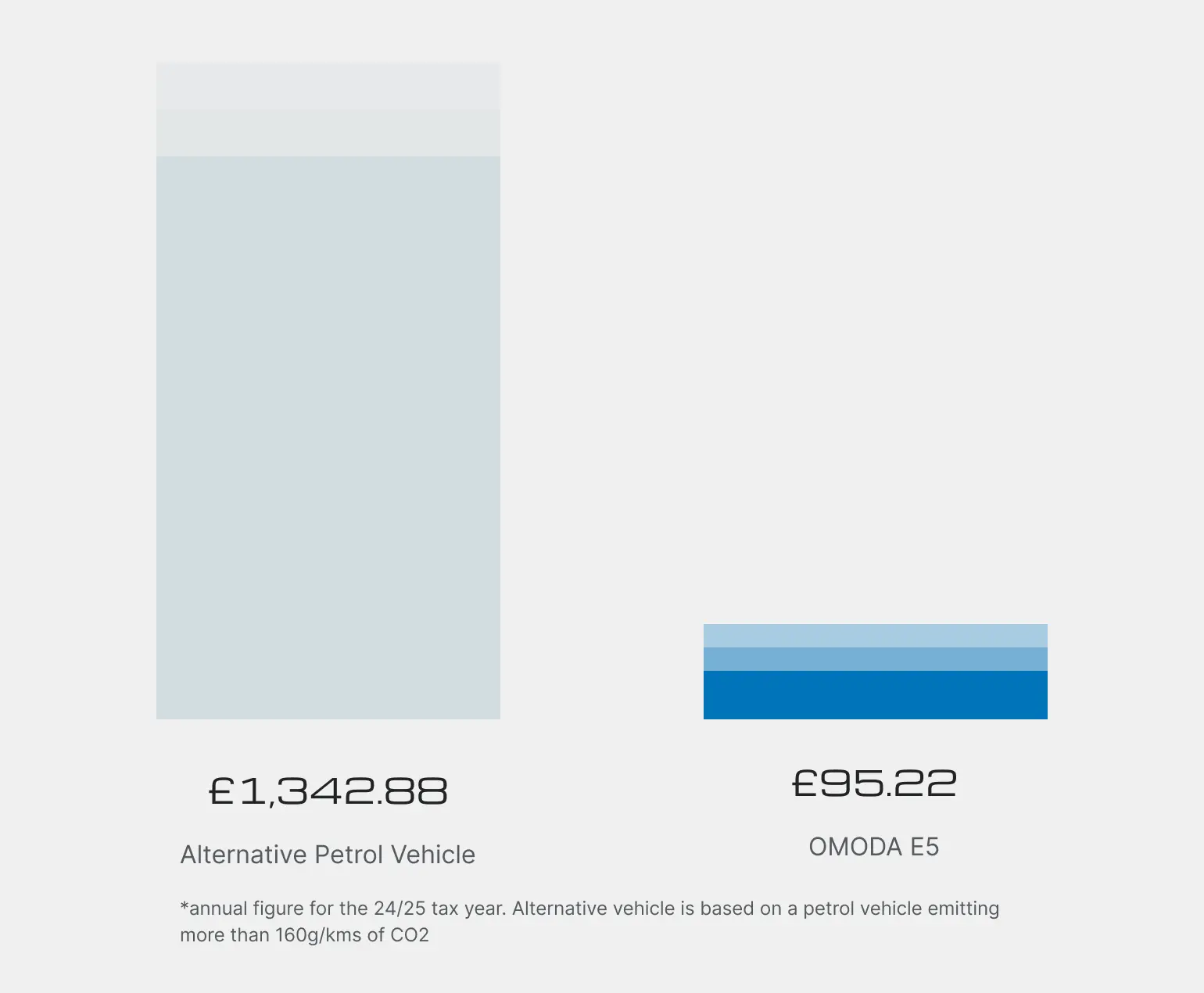 Example petrol price vs OMODA E5